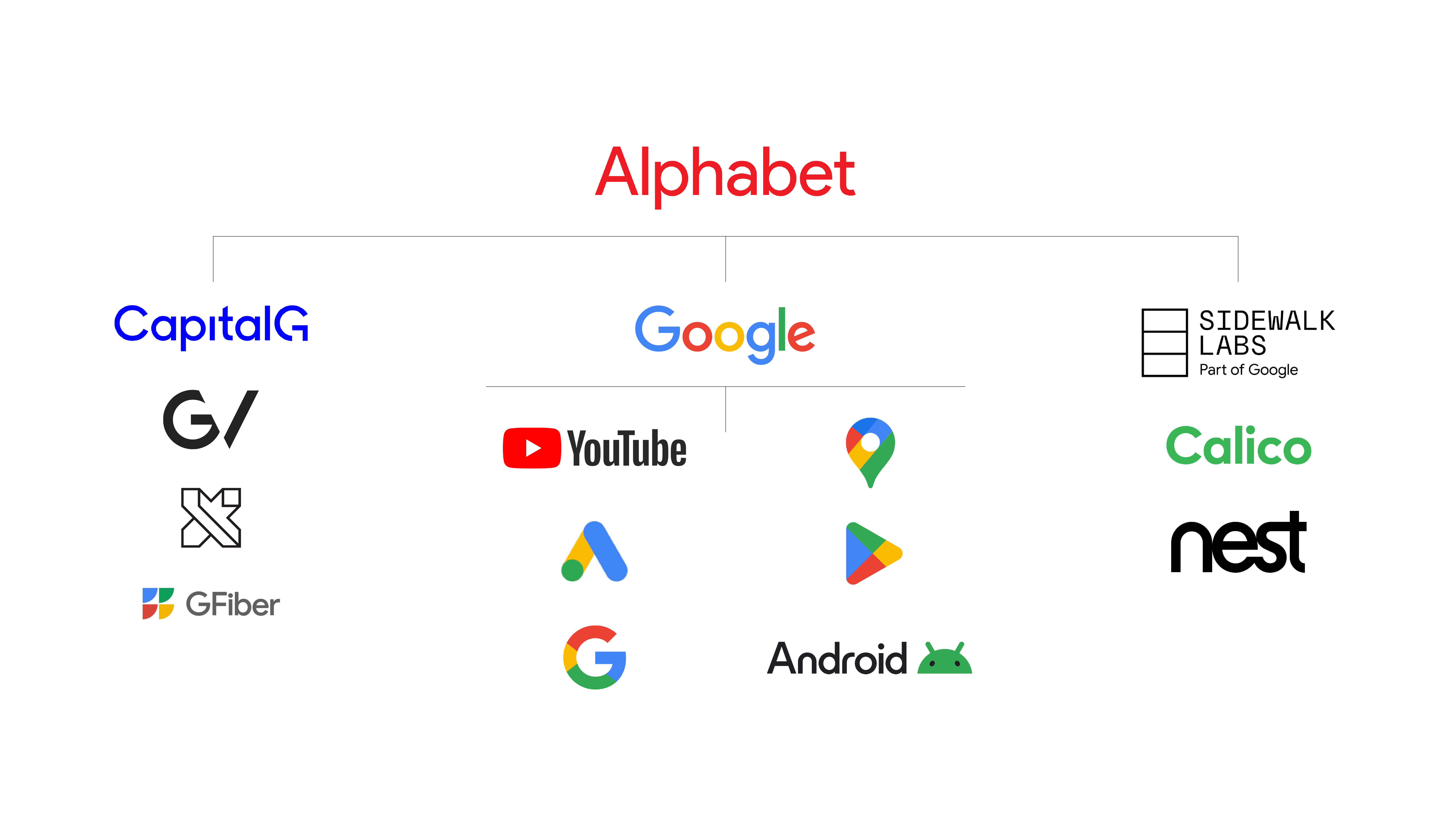 Diagram of Alphabet's brand architecture