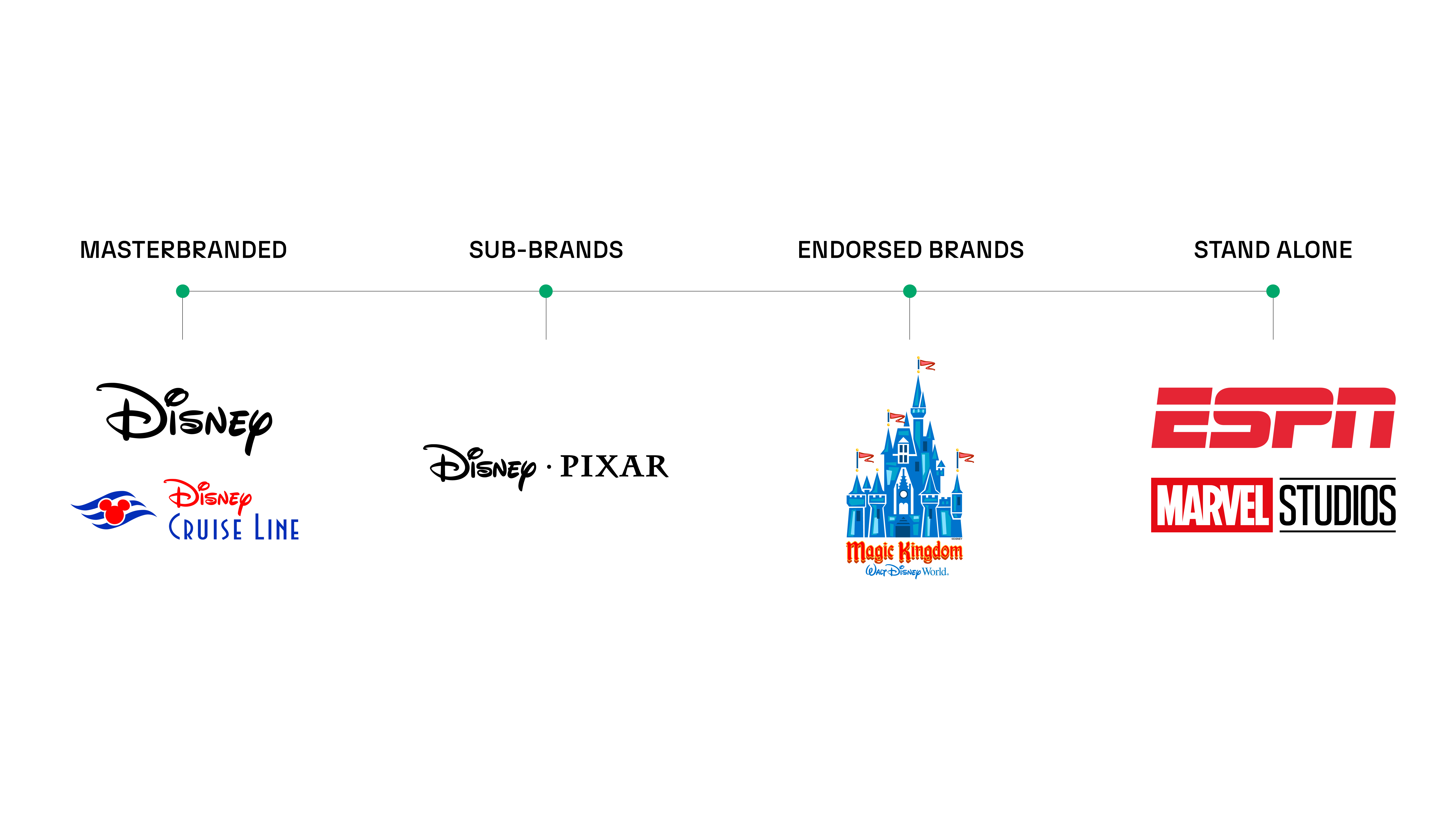 Diagram of The Walt Disney Company's brand portfolio