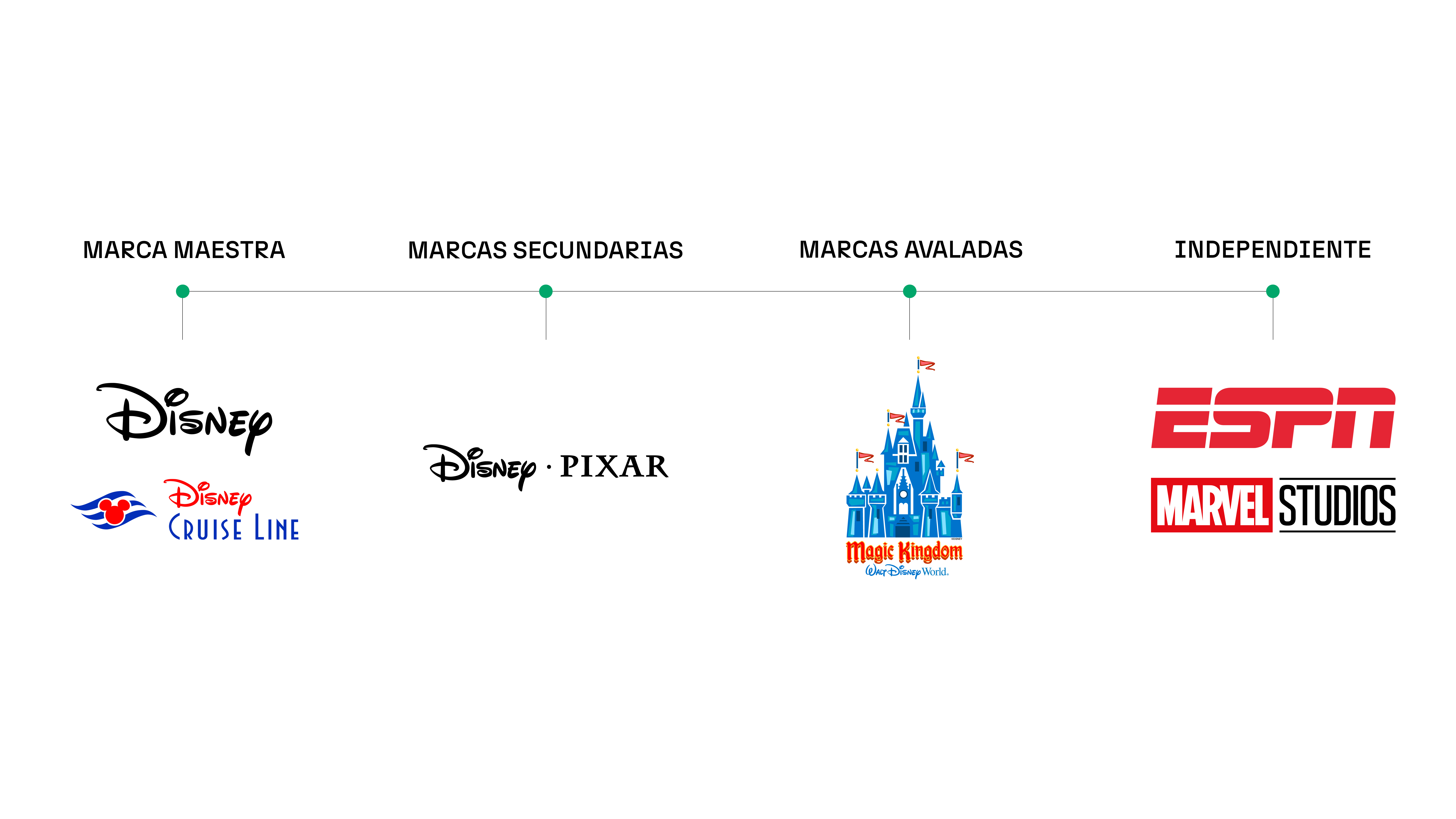 Arquitectura de la marca Disney